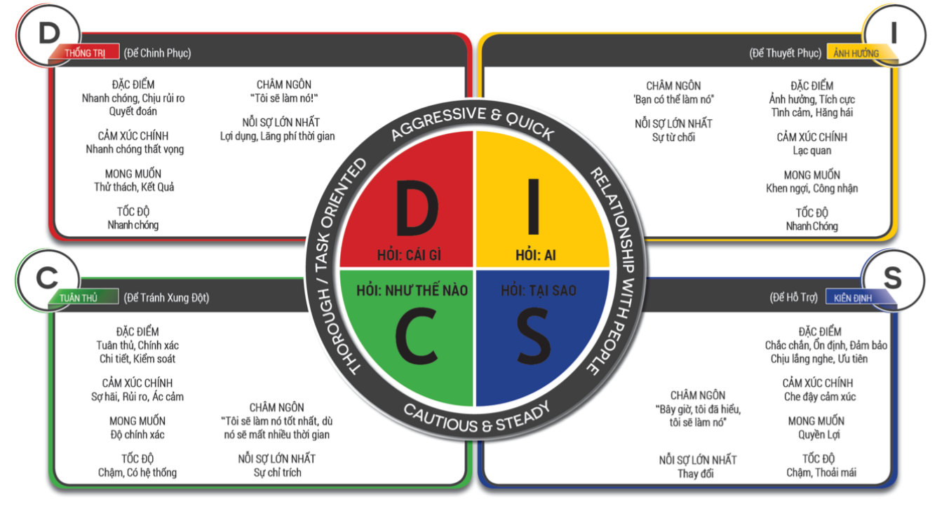 Đặc điểm của các hành vi trong biểu thức DISC