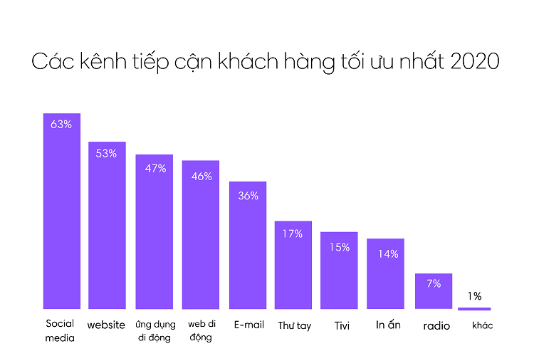 5 sai lầm cần tránh trong Marketing bất động sản năm 2020